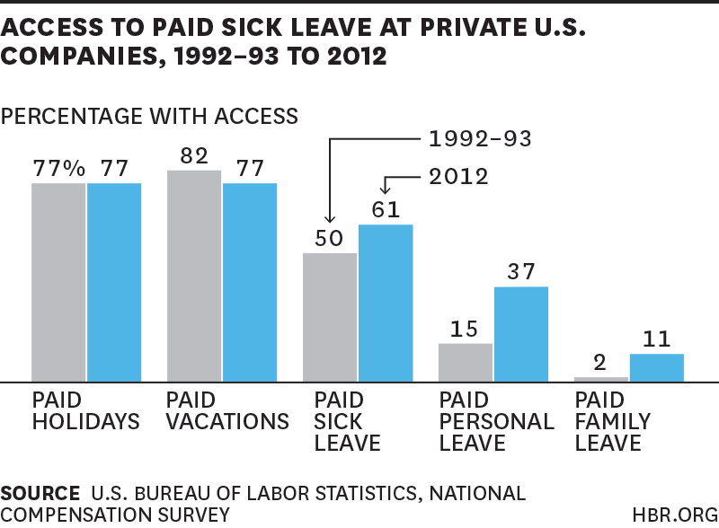 Who Has Paid Sick Leave, Who Doesn’t, and What’s Changing (January 21, 2015)